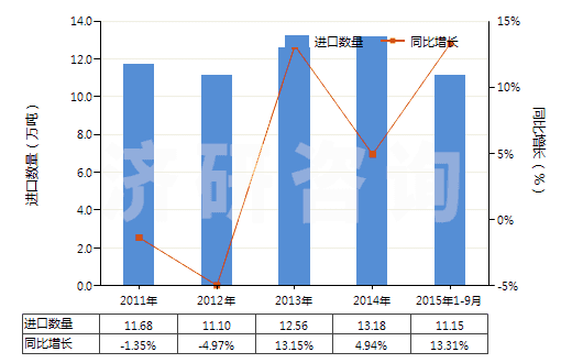 2011-2015年9月中國(guó)其他處理紡織等材料的制劑(包括處理皮革、毛皮或其他材料的制劑)(HS34039100)進(jìn)口量及增速統(tǒng)計(jì)